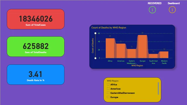 Covid data power BI — Healthcare dashboard in Power BI