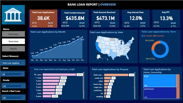 Bank_Dashboard — dashboard de Financeiro em Power BI