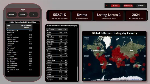 BYTE_BLOSSOM_048_PROJECT — dashboard de Operações em Power BI