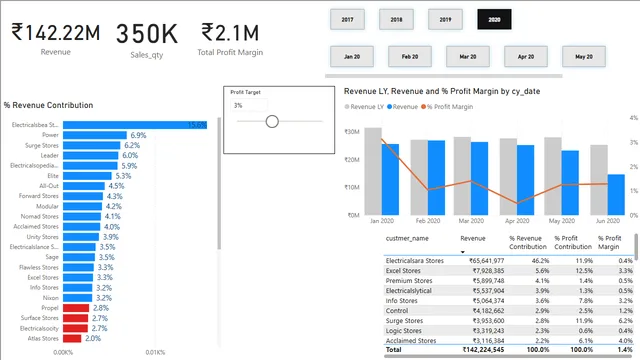 Dev_SalesInsights — dashboard de Vendas em Power BI