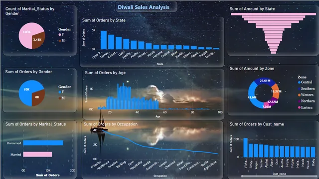 Diwali Sales Analysis — Marketing dashboard in Power BI