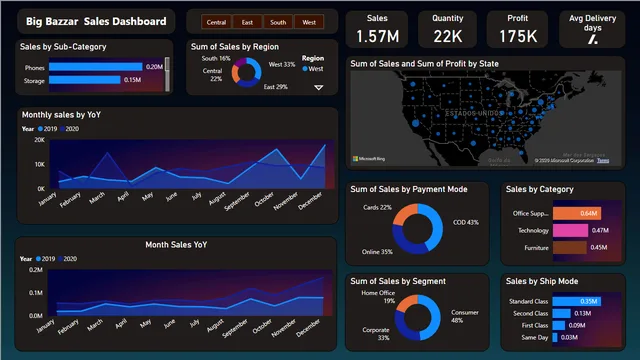 Big Bazar — dashboard de Vendas em Power BI