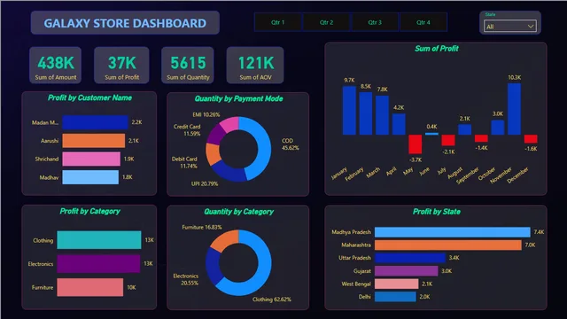 Galaxy Store Dashboard — Sales dashboard in Power BI