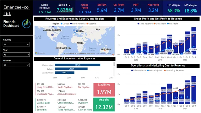 Emencee Financial Dashboard — Power BI में वित्त डैशबोर्ड