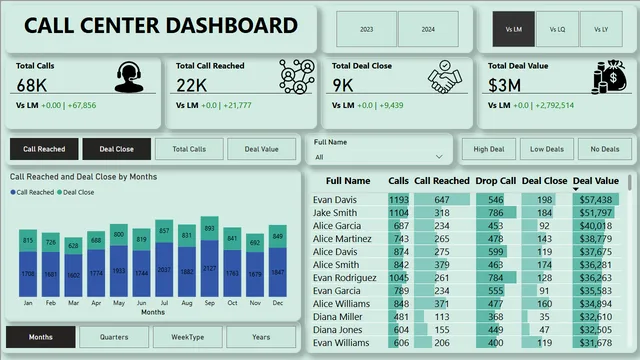 CallCenter — Operations dashboard in Power BI