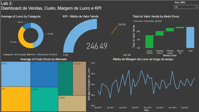 Dashboard de Ventas, Costo, Margen de Ganancia y KPI — panel de Ventas en Power BI