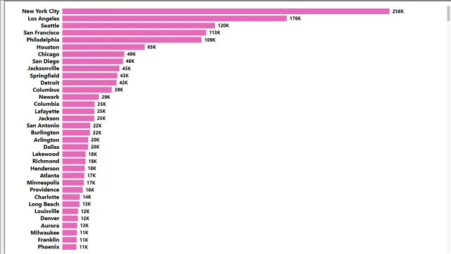 1_BarChart — Power BI में बिक्री डैशबोर्ड