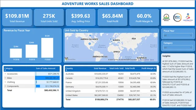 Adventure Work Sales Dashboard — Sales dashboard in Power BI