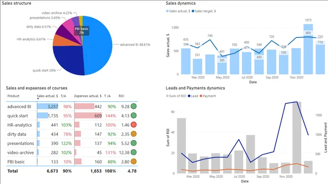 The bad dashboard_solution — Other dashboard in Power BI