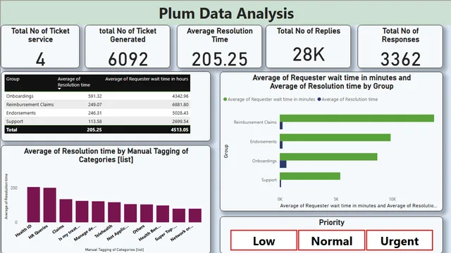 Plum Data Analysis — dashboard de Análise de Dados em Power BI