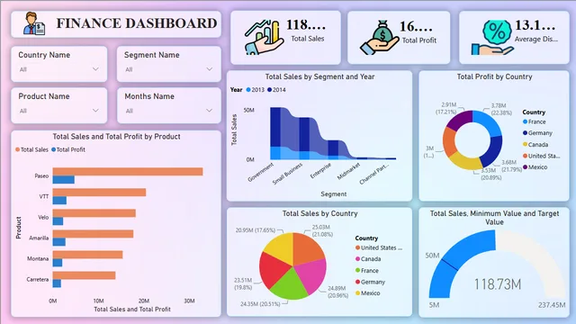 Finance Sales Dashboard Data Analysis — Finance dashboard in Power BI