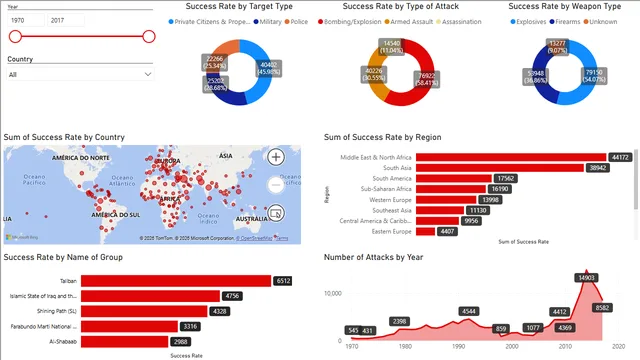 Global Attacks — Governança BI dashboard in Power BI