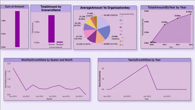 DW_powerBI analysis — Operations dashboard in Power BI