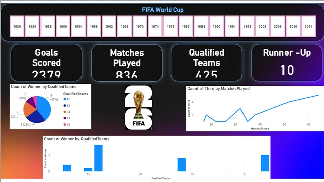 FIFA World Cup — dashboard de Operações em Power BI