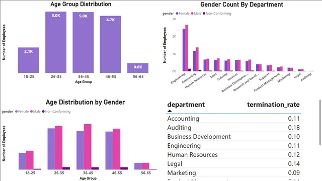 HR Employee Distribution Dashboard — HR dashboard in Power BI
