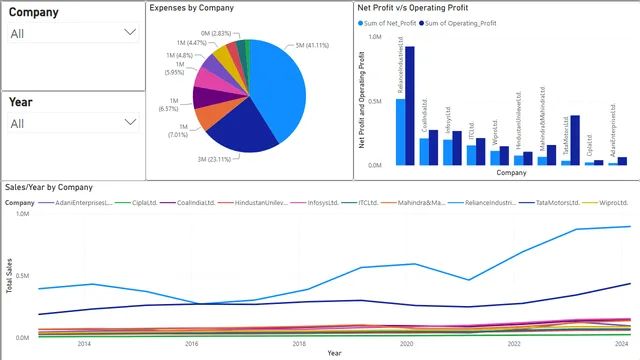 CompanyData — Power BI में Governança BI डैशबोर्ड