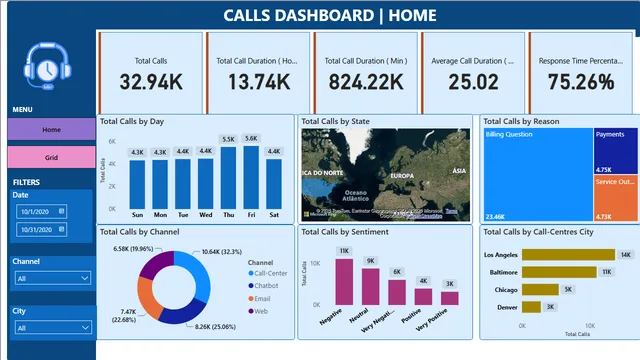 Calls Dashboard — Operations dashboard in Power BI