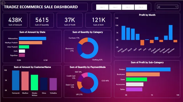 TRADEZ ECOMMERCE SALES DASHBOARD — Power BI में बिक्री डैशबोर्ड