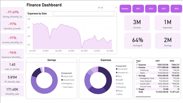 Finance_analysis — dashboard de Financeiro em Power BI