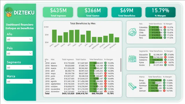 DIZTEKU finanza dashboard — dashboard de Financeiro em Power BI