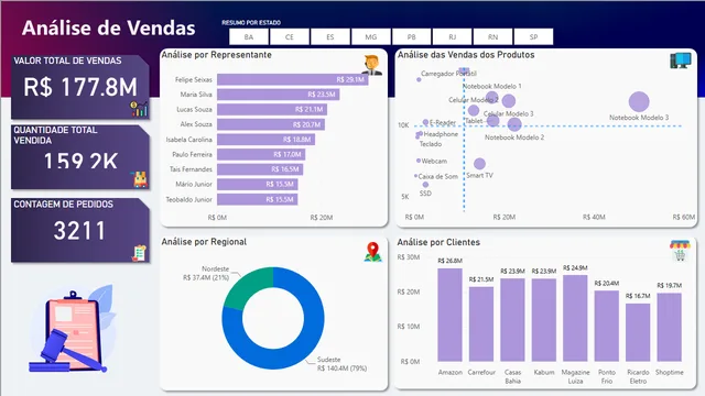 Aula_I — Power BI में Governança BI डैशबोर्ड