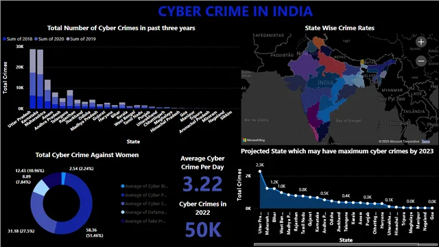 CyberCrime_Dashboard — Power BI में Governança BI डैशबोर्ड