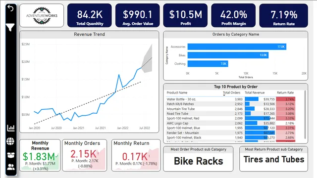 E_Commerce_Sales_Report — dashboard de Vendas em Power BI