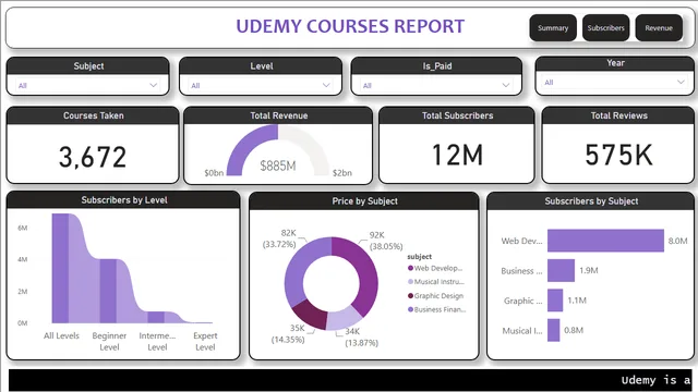 Capstone_UdemyCourses — dashboard de Operações em Power BI