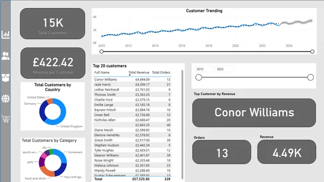 PowerBI-store-analytics-report — panel de Ventas en Power BI
