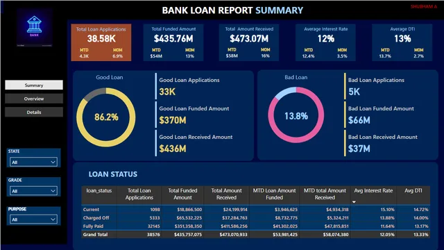 Bank Loan Summary — dashboard de Financeiro em Power BI