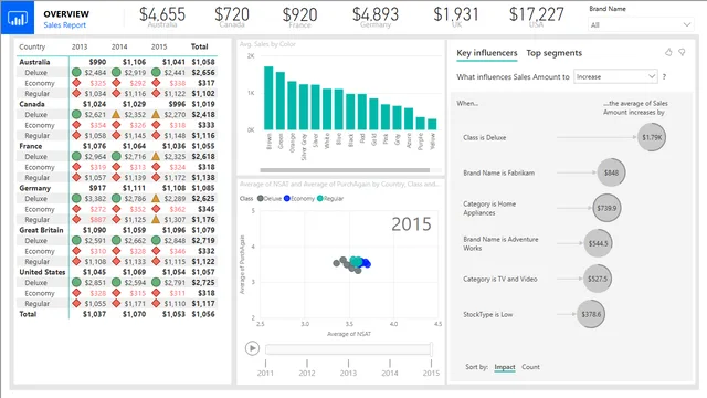 2019SU07 Blog Demo - July — panel de Otros en Power BI
