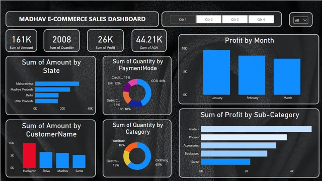 First_project_by_rishav — dashboard de Operações em Power BI