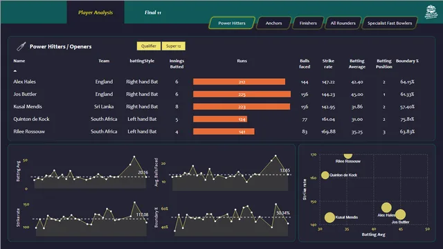 Cricket Best 11 Analysis Dashboard — panel de Operaciones en Power BI