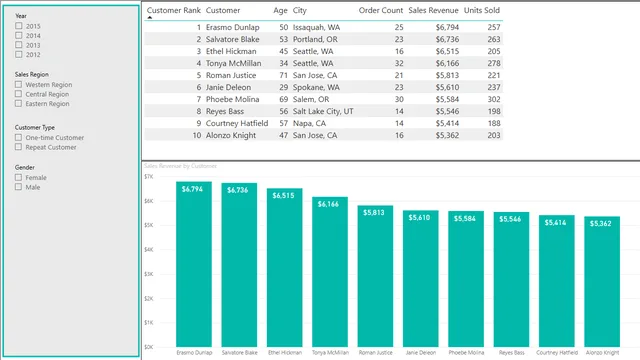 Wingtip Sales Analysis — Sales dashboard in Power BI