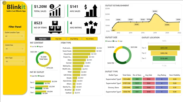 Blinkit sales data analysis — dashboard de Vendas em Power BI