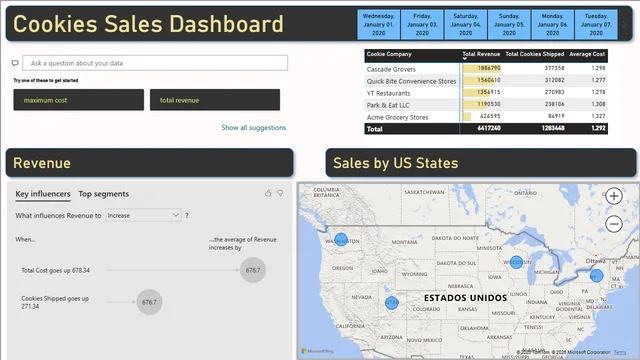 Cookies Sales — panel de Ventas en Power BI