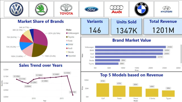 Car Sales in Norway — Power BI में बिक्री डैशबोर्ड