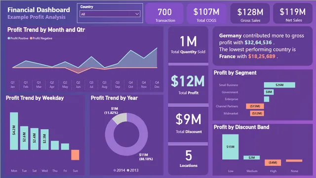 Financial Dash Example — Finance dashboard in Power BI