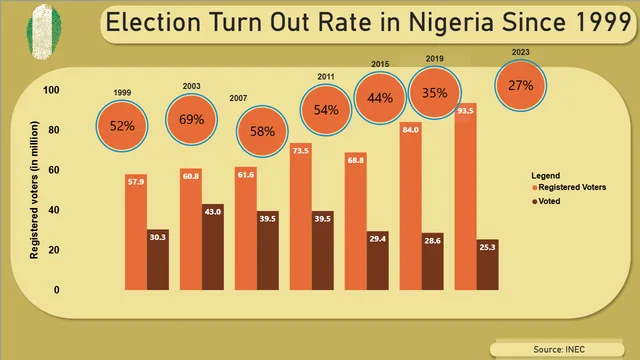 ASISTENCIA A ELECCIONES NIGERIANAS DESDE 1999 — panel de Governança BI en Power BI