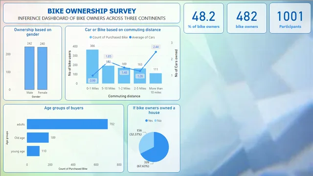Bike Ownership survey analysis — Sales dashboard in Power BI