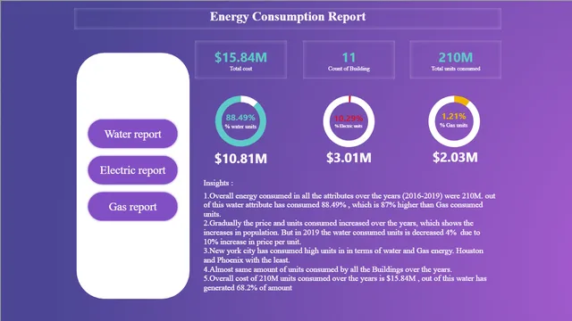 Energy consumption Report — dashboard de Operações em Power BI
