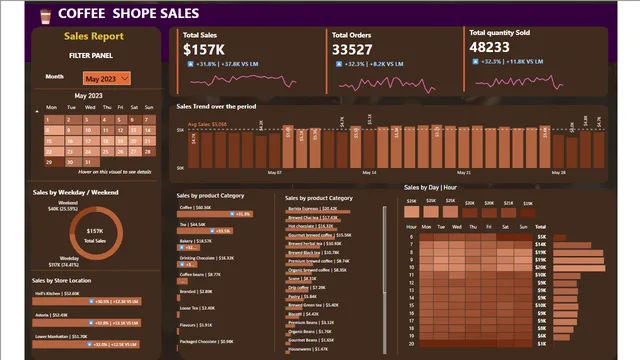 Coffee shope sales — dashboard de Vendas em Power BI