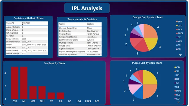 Cricket Power BI Dashboard — dashboard de Operações em Power BI