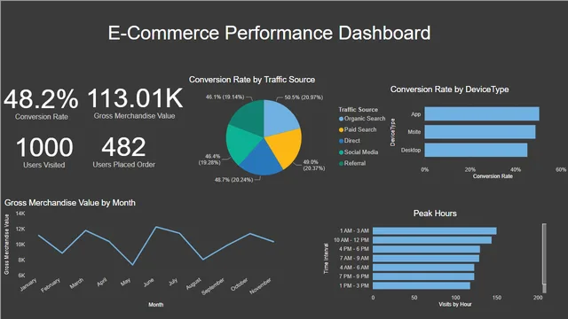 Dashboard de Rendimiento de Ecommerce — panel de Ventas en Power BI