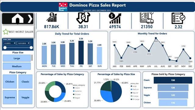 Dominos Pizza Dashbord — panel de Ventas en Power BI