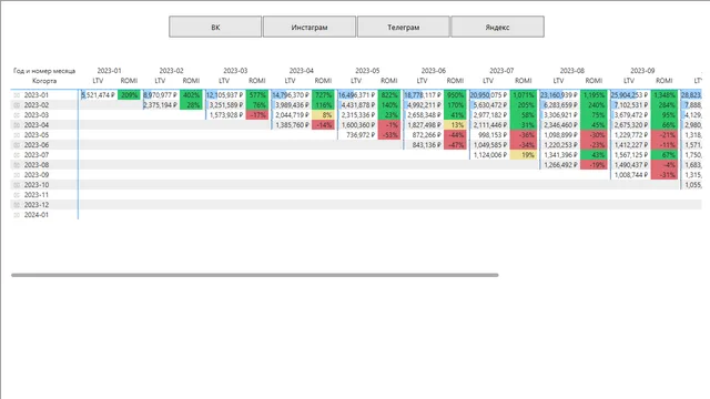 Cohort analysis LTV+ROMI — Power BI में मार्केटिंग डैशबोर्ड