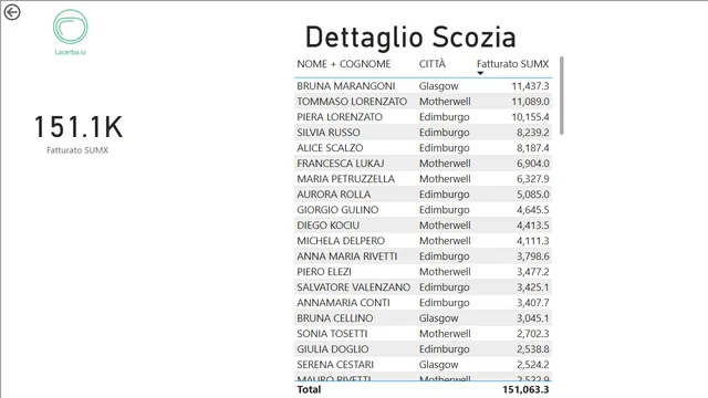 4 - Visuals and more (2) — dashboard de Governança BI em Power BI