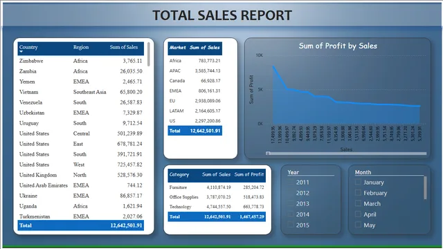 Data Transformation & Visualisation — dashboard de Operações em Power BI