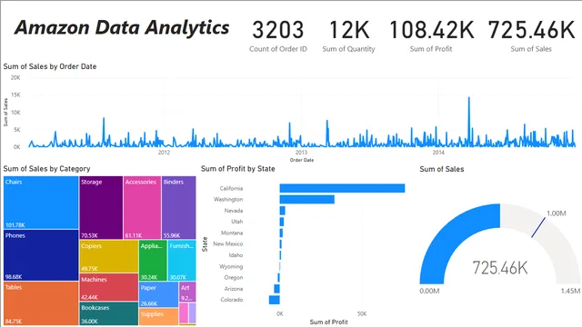 Amazon Data Analytics — Análise de Dados dashboard in Power BI