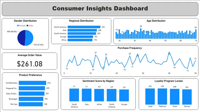 Consumer_dashboard — panel de Marketing en Power BI